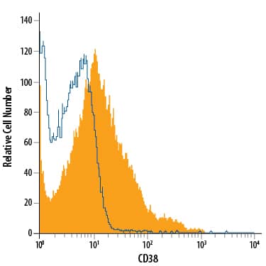 Human peripheral blood lymphocytes were stained with Mouse Anti-Human CD38 APC-conjugated Monoclonal Antibody (Catalog # FAB2404A, filled histogram) or isotype control antibody (Catalog # IC003A, open histogram). View our protocol for Staining Membrane-associated Proteins.