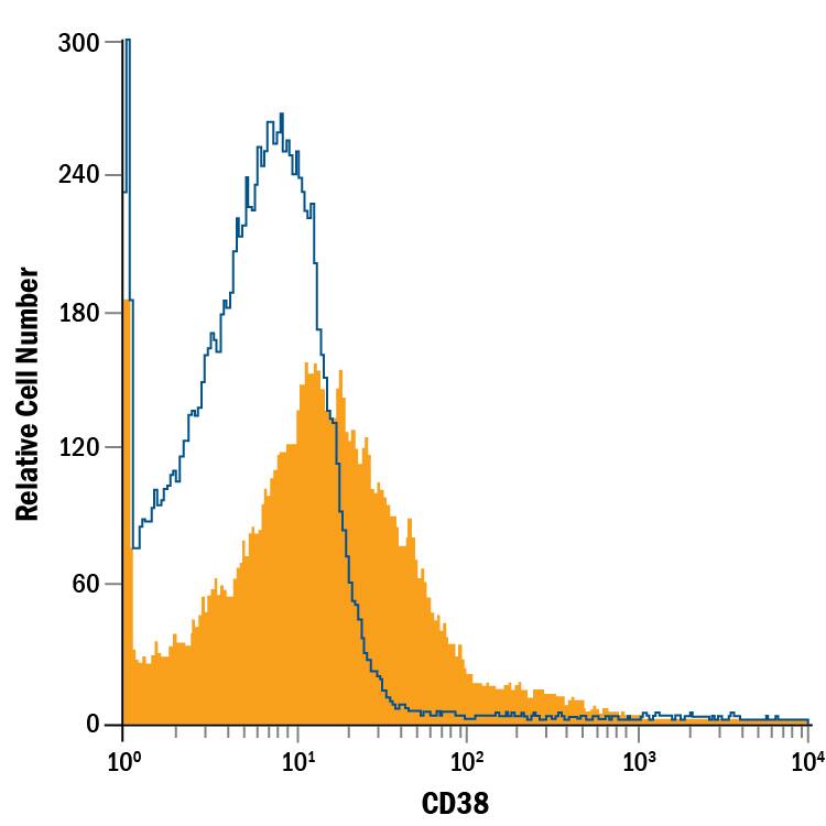 Human peripheral blood lymphocytes were stained with Mouse Anti-Human CD38 PerCP-conjugated Monoclonal Antibody (Catalog # FAB2404C, filled histogram) or isotype control antibody (Catalog # IC003C, open histogram). View our protocol for Staining Membrane-associated Proteins.