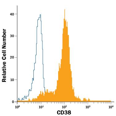 Whole blood monocytes were stained with Mouse Anti-Human CD38 Fluorescein-conjugated Monoclonal Antibody (Catalog # FAB2404F, filled histogram) or isotype control antibody (Catalog # IC003F, open histogram). View our protocol for Staining Membrane-associated Proteins.