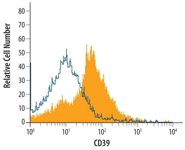 Mouse splenocytes were stained with Mouse CD39/ENTPD1 Antigen Affinity-purified Polyclonal Antibody (Catalog # AF4398, filled histogram) or control antibody (Catalog # 5-001-A, open histogram), followed by NorthernLights™ 637-conjugated Anti-Sheep IgG Secondary Antibody (Catalog # NL011).