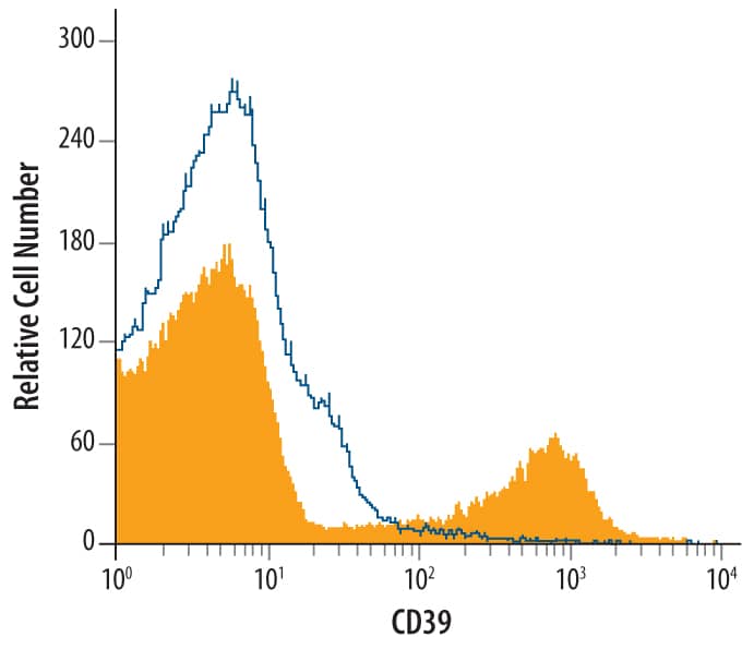 Human whole blood monocytes were stained with Mouse Anti-Human CD39/ENTPD1 Mono-clonal Antibody (Catalog # MAB4397, filled histogram) or isotype control antibody (Catalog # MAB002, open histogram), followed by Phy-coerythrin-conjugated Anti-Mouse IgG F(ab')2Secondary Antibody (Catalog # F0102B).