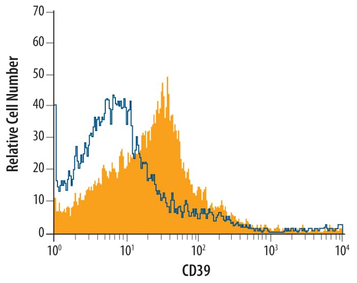 Mouse splenocytes were stained with Rat Anti-Mouse CD39/ENTPD1 Monoclonal Antibody (Catalog # MAB4398, filled histogram) or isotype control antibody (Catalog # MAB005, open histogram), followed by Allophycocyanin-conjugated Anti-Rat IgG F(ab')2Secondary Antibody (Catalog # F0113).