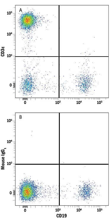 Human peripheral blood lymphocytes were stained with Mouse Anti-Human CD19 PE-conjugated Monoclonal Antibody (Catalog # FAB4867P) and either (A) Mouse Anti-Human CD3e APC-conjugated Monoclonal Antibody (Catalog # FAB100A) or (B) Mouse IgG1Allophycocyanin Isotype Control (Catalog # IC002A). View our protocol for Staining Membrane-associated Proteins.