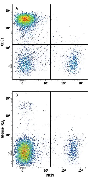 Human peripheral blood lymphocytes were stained with Mouse Anti-Human CD19 PE-conjugated Monoclonal Antibody (Catalog # FAB4867P) and either (A) Mouse Anti-Human CD3e Alexa Fluor® 700-conjugated Monoclonal Antibody (Catalog # FAB100N) or (B) Mouse IgG1Alexa Fluor 700 Isotype Control (Catalog # IC002N). View our protocol for Staining Membrane-associated Proteins.