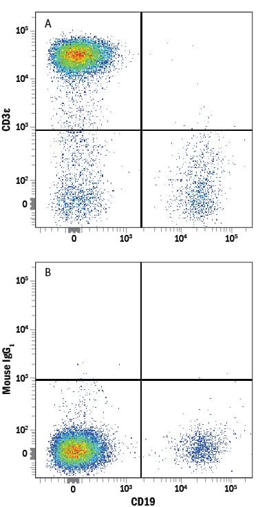 Human peripheral blood lymphocytes were stained with Mouse Anti-Human CD19 APC-conjugated Monoclonal Antibody (Catalog # FAB4867A) and either (A) Mouse Anti-Human CD3e PE-conjugated Monoclonal Antibody (Catalog # FAB100P) or (B) Mouse IgG1Phycoerythrin Isotype Control (Catalog # IC002P). View our protocol for Staining Membrane-associated Proteins.