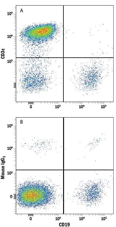 Human peripheral blood lymphocytes were stained with Mouse Anti-Human CD19 APC-conjugated Monoclonal Antibody (Catalog # FAB4867A) and either (A) Mouse Anti-Human CD3e Alexa Fluor® 594-conjugated Monoclonal Antibody (Catalog # FAB100T) or (B) Mouse IgG1Alexa Fluor 594 Isotype Control (Catalog # IC002T). View our protocol for Staining Membrane-associated Proteins.
