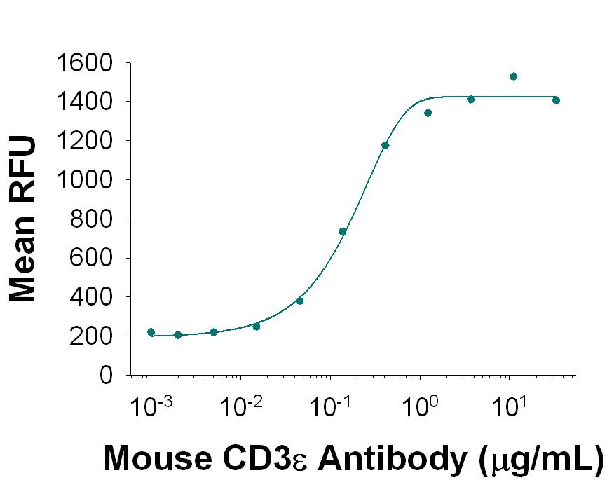 Hamster Anti-Mouse CD3e Monoclonal Antibody (Catalog # MAB484) stimulates cell proliferation in mouse T cells in a dose-dependent manner, as measured by Resazurin (Catalog # AR002). The ED50 for this effect is typically 0.1-0.6 µg/mL.