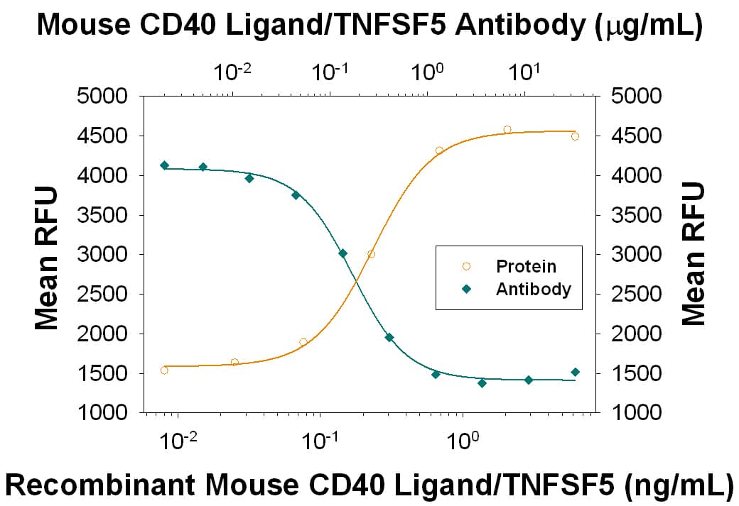 Neutralization CD40 Ligand/TNFSF5 Antibody [Unconjugated]