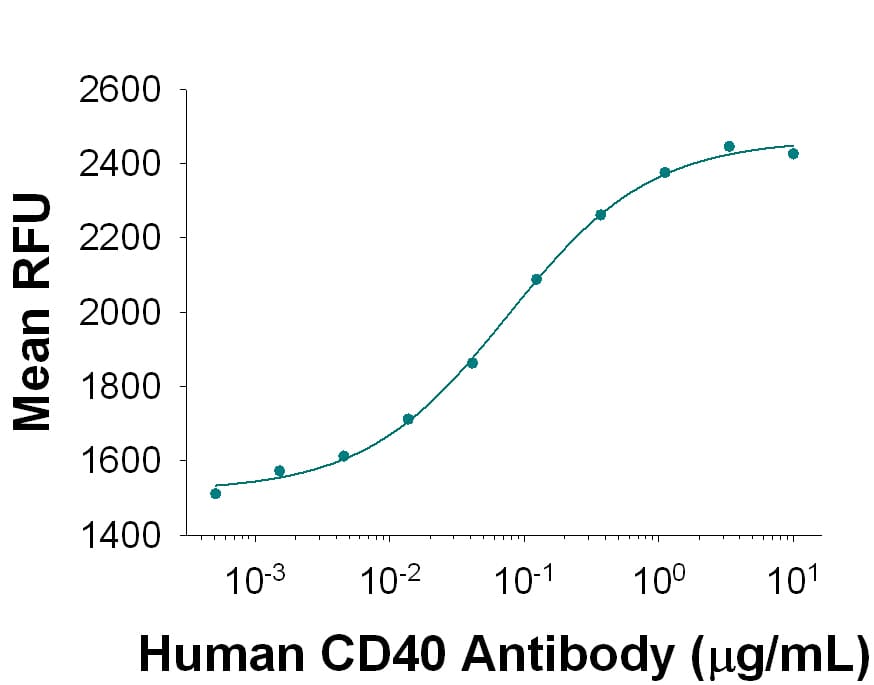 Mouse Anti-Human CD40/TNFRSF5 Monoclonal Antibody (Catalog # MAB6321) stimulates human B cell proliferation in the presence of Recombinant Human IL-4 (Catalog # 204-IL) in a dose-dependent manner, as measured by Resazurin (Catalog # AR002). The ED50 for this effect is typically 0.035-0.175 µg/mL