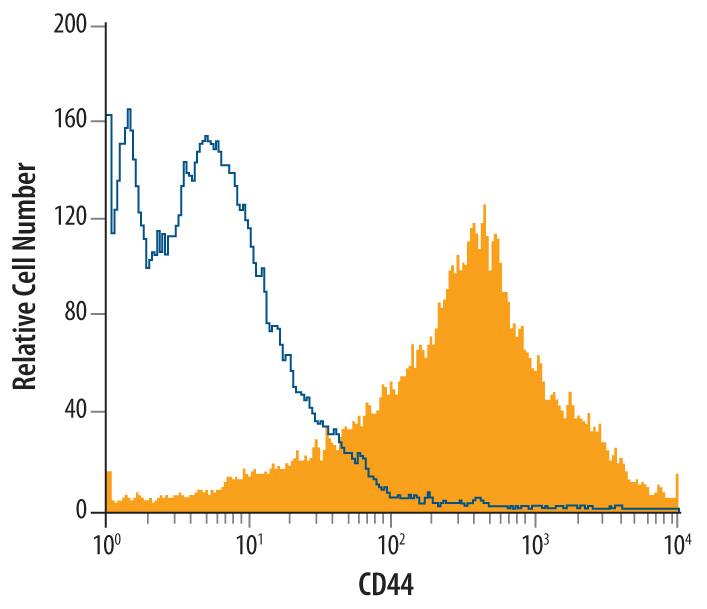 Mouse splenocytes were stained with Sheep Anti-Mouse/Rat/Porcine/Equine CD44 Antigen Affinity-purified Polyclonal Antibody (Catalog # AF6127, filled histogram) or control antibody (Catalog # 5-001-A, open histogram), followed by Allophycocyanin-conjugated Anti-Sheep IgG Secondary Antibody (Catalog # F0127).