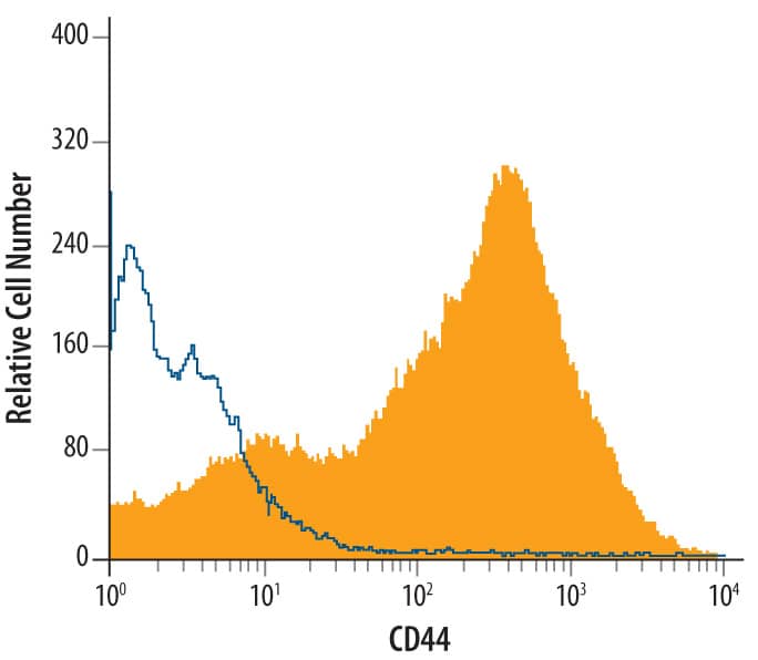 Rat splenocytes were stained with Sheep Anti-Mouse/Rat/Porcine/Equine CD44 Antigen Affinity-purified Polyclonal Antibody (Catalog # AF6127, filled histogram) or control antibody (Catalog # 5-001-A, open histogram), followed by Allophycocyanin-conjugated Anti-Sheep IgG Secondary Antibody (Catalog # F0127).