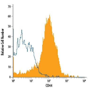 Equine peripheral blood mononuclear cells (PBMCs) were stained with Sheep Anti-Mouse/Rat/Porcine/Equine CD44 Antigen Affinity-purified Polyclonal Antibody (Catalog # AF6127, filled histogram) or isotype control antibody (Catalog # 5-001-A, open histogram), followed by Phycoerythrin-conjugated Anti-Sheep IgG Secondary Antibody (Catalog # F0126).