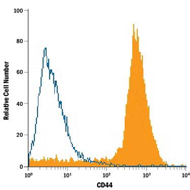 Porcine mesenchymal stem cells were stained with Sheep Anti-Mouse/Rat/Porcine/Equine CD44 Antigen Affinity-purified Polyclonal Antibody (Catalog # AF6127, filled histogram) or isotype control antibody (Catalog # 5-001-A, open histogram), followed by Phycoerythrin-conjugated Anti-Sheep IgG Secondary Antibody (Catalog # F0126).