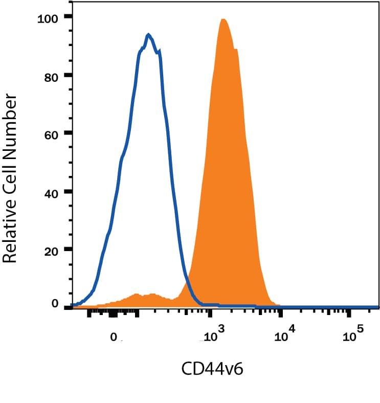 Flow Cytometry CD44 Antibody (2F10) [Unconjugated] - v6