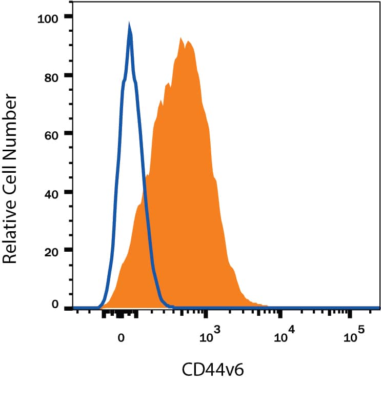 Human peripheral blood monocytes were stained with Mouse Anti-Human CD44 v6 APC-conjugated Monoclonal Antibody (Catalog # FAB3660A, filled histogram) or isotype control antibody (Catalog # IC002A, open histogram). View our protocol for Staining Membrane-associated Proteins.