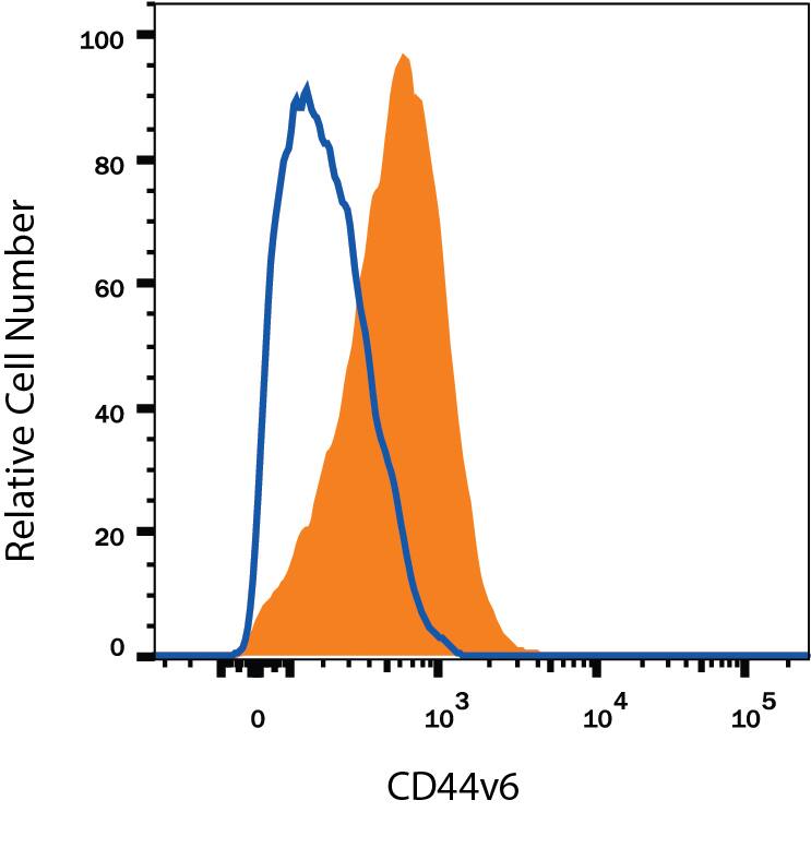 Human peripheral blood monocytes were stained with Mouse Anti-Human CD44 v6 PE-conjugated Monoclonal Antibody (Catalog # FAB3660P, filled histogram) or isotype control antibody (Catalog # IC002P, open histogram). View our protocol for Staining Membrane-associated Proteins.