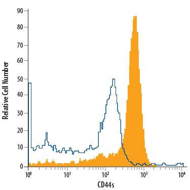 Human peripheral blood monocytes were stained with Mouse Anti-Human CD44s Pan Specific PE-conjugated Monoclonal Antibody (Catalog # FAB4948P, filled histogram) or isotype control antibody (Catalog # IC003P, open histogram). View our protocol for Staining Membrane-associated Proteins.