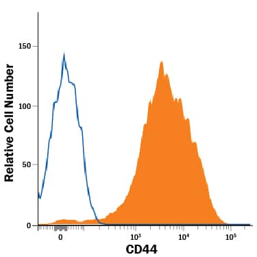 Mouse splenocytes were stained with Rat Anti-Human/Mouse CD44 PE‑conjugated Monoclonal Antibody (Catalog # FAB6127P, filled histogram) or isotype control antibody (Catalog # IC013P, open histogram). View our protocol for Staining Membrane-associated Proteins.
