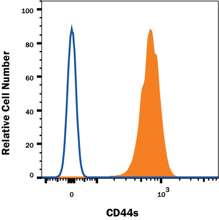 U937 human histiocytic lymphoma cell line was stained with Mouse Anti-Human CD44s Pan Specific Alexa Fluor® 647-conjugated Monoclonal Antibody (Catalog # FAB7045R, filled histogram) or isotype control antibody (Catalog # IC003R, open histogram). View our protocol for Staining Membrane-associated Proteins.