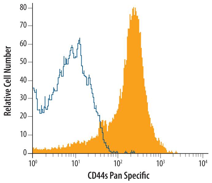 Human peripheral blood lymphocytes were stained with Mouse Anti-Human CD44s Pan Specific Monoclonal Antibody (Catalog # MAB7045, filled histogram) or isotype control antibody (MAB003, open histogram), followed by Allophycocyanin-conjugated Anti-Mouse IgG Secondary Antibody (F0101B).