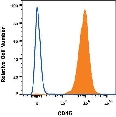 Mouse splenocytes were stained with Rat Anti-Mouse CD45 APC-conjugated Monoclonal Antibody (Catalog # FAB114A, filled histogram) or isotype control antibody (Catalog # IC013A, open histogram). View our protocol for Staining Membrane-associated Proteins.