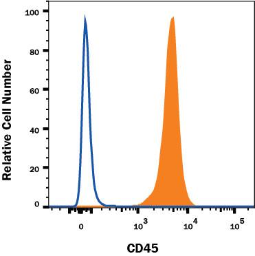Mouse splenocytes were stained with Rat Anti-Mouse CD45 Fluorescein-conjugated Monoclonal Antibody (Catalog # FAB114F, filled histogram) or isotype control antibody (Catalog # IC013F, open histogram). View our protocol for Staining Membrane-associated Proteins.