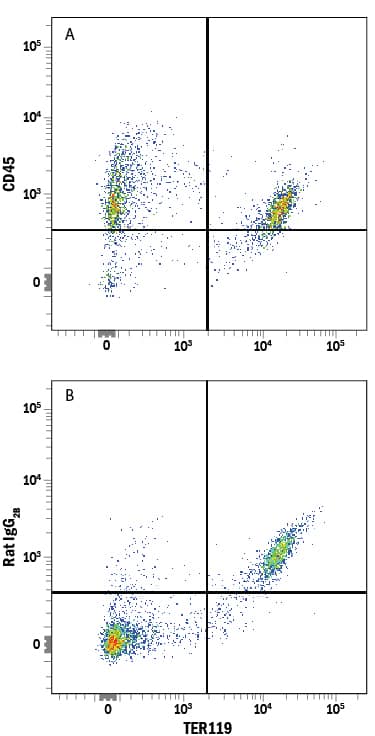 Mouse bone marrow cells were stained with Rat Anti-Mouse TER-119 PE-conjugated Monoclonal Antibody (Catalog # FAB1125P) and either (A) Rat Anti-Mouse CD45 Alexa Fluor® 647-conjugated Monoclonal Antibody (Catalog # FAB114R) or (B) Rat IgG2BAlexa Fluor 647 Isotype Control (Catalog # IC013R). View our protocol for Staining Membrane-associated Proteins.