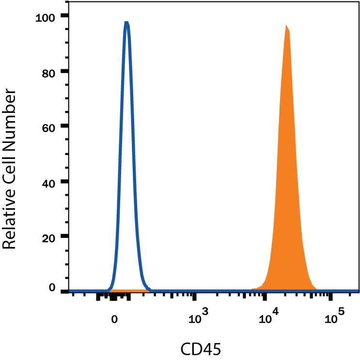 Human peripheral blood lymphocytes were stained with Mouse Anti-Human CD45 Alexa Fluor® 488-conjugated Monoclonal Antibody (Catalog # FAB1430G, filled histogram) or isotype control antibody (Catalog # IC002G, open histogram). View our protocol for Staining Membrane-associated Proteins.