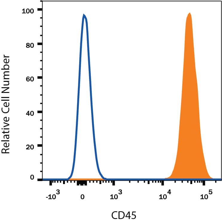 Human peripheral blood lymphocytes were stained with Mouse Anti-Human CD45 Alexa Fluor® 700-conjugated Monoclonal Antibody (Catalog # FAB1430N, filled histogram) or isotype control antibody (Catalog # IC002N, open histogram). View our protocol for Staining Membrane-associated Proteins.