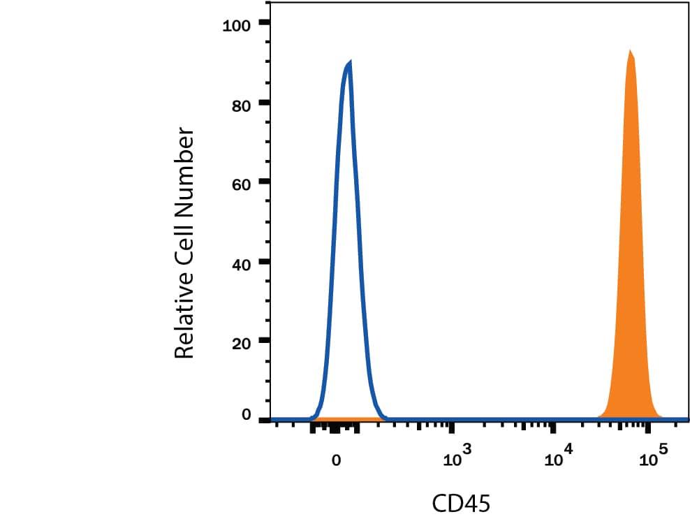 Human peripheral blood lymphocytes were stained with Mouse Anti-Human CD45 PE-conjugated Monoclonal Antibody (Catalog # FAB1430P, filled histogram) or isotype control antibody (Catalog # IC002P, open histogram). View our protocol for Staining Membrane-associated Proteins.