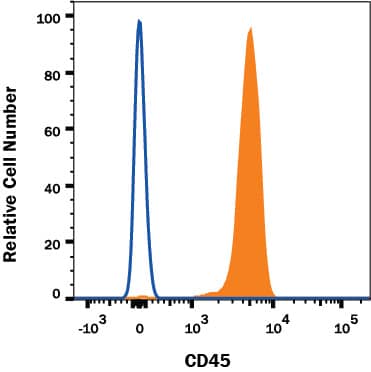 Human peripheral blood lymphocytes were stained with Mouse Anti-Human CD45 Alexa Fluor® 750-conjugated Monoclonal Antibody (Catalog # FAB1430S, filled histogram) or isotype control antibody (Catalog # IC002S, open histogram). View our protocol for Staining Membrane-associated Proteins.