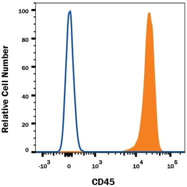 Human peripheral blood lymphocytes were stained with Mouse Anti-Human CD45 Alexa Fluor® 594-conjugated Monoclonal Antibody (Catalog # FAB1430T, filled histogram) or isotype control antibody (Catalog # IC002T, open histogram). View our protocol for Staining Membrane-associated Proteins.