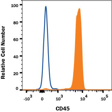 Human peripheral blood lymphocytes were stained with Mouse Anti-Human CD45 Alexa Fluor® 405-conjugated Monoclonal Antibody (Catalog # FAB1430V, filled histogram) or isotype control antibody (Catalog # IC002V, open histogram). View our protocol for Staining Membrane-associated Proteins.