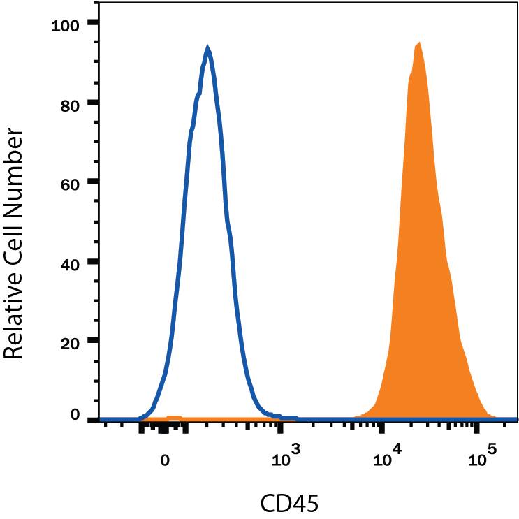 Human peripheral blood lymphocytes were stained with Mouse Anti-Human CD45 Monoclonal Antibody (Catalog # MAB1430, filled histogram) or isotype control antibody (Catalog # MAB002, open histogram), followed by Phycoerythrin-conjugated Anti-Mouse IgG Secondary Antibody (Catalog # F0102B). View our protocol for Staining Membrane-associated Proteins.
