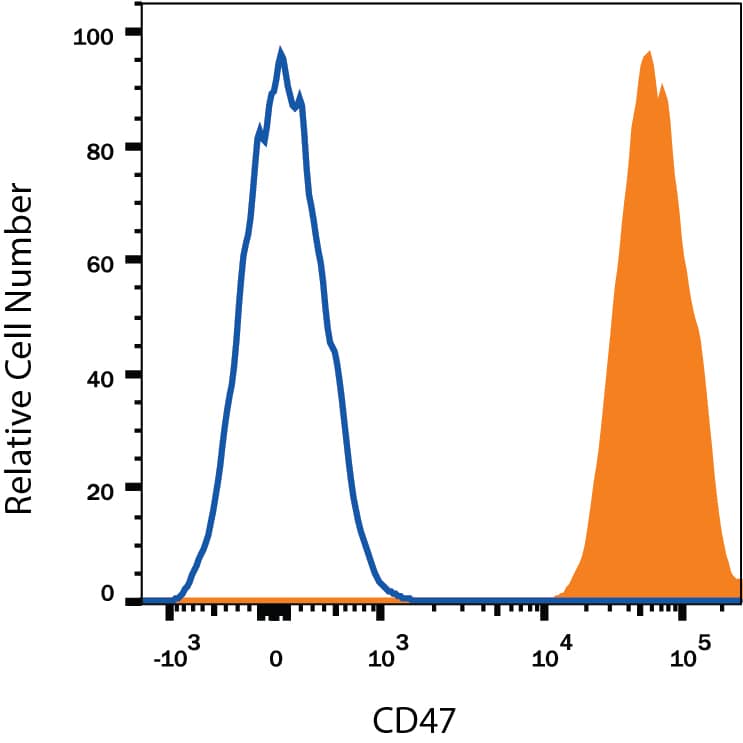 Human peripheral blood lymphocytes were stained with Mouse Anti-Human CD47 APC-conjugated Monoclonal Antibody (Catalog # FAB4670A, filled histogram) or isotype control antibody (Catalog # IC002A, open histogram). View our protocol for Staining Membrane-associated Proteins.