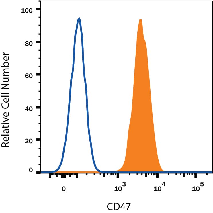 Human peripheral blood lymphocytes were stained with Mouse Anti-Human CD47 Alexa Fluor® 488-conjugated Monoclonal Antibody (Catalog # FAB4670G, filled histogram) or isotype control antibody (Catalog # IC002G, open histogram). View our protocol for Staining Membrane-associated Proteins.