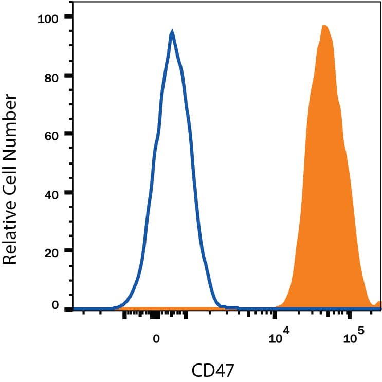 Human peripheral blood lymphocytes were stained with Mouse Anti-Human CD47 PE-conjugated Monoclonal Antibody (Catalog # FAB4670P, filled histogram) or isotype control antibody (Catalog # IC002P, open histogram). View our protocol for Staining Membrane-associated Proteins.
