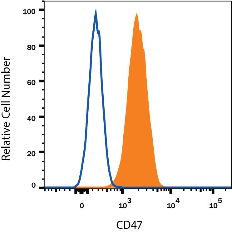 Human peripheral blood lymphocytes were stained with Mouse Anti-Human CD47 Alexa Fluor® 405-conjugated Monoclonal Antibody (Catalog # FAB4670V, filled histogram) or isotype control antibody (Catalog # IC002V, open histogram). View our protocol for Staining Membrane-associated Proteins.