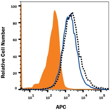 In a functional flow cytometry test, biotinylated recombinant Human SIRPa/CD172a (100 ng/mL, Catalog # 4546-SA) binds to Human CD47-transfected HEK293 human embryonic kidney cell line (black dotted line). Binding is completely blocked (orange histogram) by 2.5 µg/mL of Mouse Anti-Human CD47 Monoclonal Antibody (Catalog # MAB4670). Mouse IgG1isotype (Catalog # MAB002) at 2.5 µg/mL was used as a control (blue line). Cells were stained with Streptavidin-APC (Catalog # F0050).