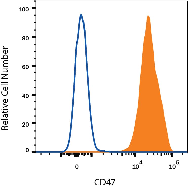 Human peripheral blood lymphocytes were stained with Mouse Anti-Human CD47 Monoclonal Antibody (Catalog # MAB4670, filled histogram) or isotype control antibody (Catalog # MAB002, open histogram), followed by Phycoerythrin-conjugated Anti-Mouse IgG Secondary Antibody (Catalog # F0102B). View our protocol for Staining Membrane-associated Proteins.
