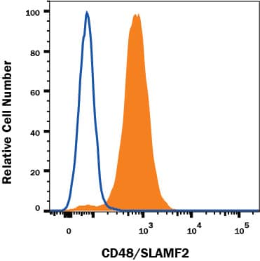 Human peripheral blood lymphocytes were stained with Mouse Anti-Human CD48/SLAMF2 Alexa Fluor® 488-conjugated Monoclonal Antibody (Catalog # FAB3644G, filled histogram) or isotype control antibody (Catalog # IC0041G, open histogram). View our protocol for Staining Membrane-associated Proteins.