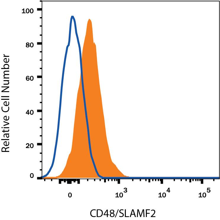 Human peripheral blood lymphocytes were stained with Mouse Anti-Human CD48/SLAMF2 Alexa Fluor® 700-conjugated Monoclonal Antibody (Catalog # FAB3644N, filled histogram) or isotype control antibody (Catalog # IC0041N, open histogram). View our protocol for Staining Membrane-associated Proteins.