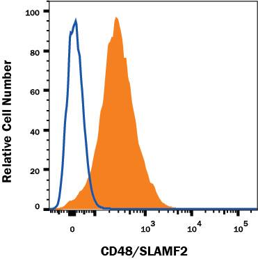 Human peripheral blood lymphocytes were stained with Mouse Anti-Human CD48/SLAMF2 Alexa Fluor® 647-conjugated Monoclonal Antibody (Catalog # FAB3644R, filled histogram) or isotype control antibody (Catalog # IC0041R, open histogram). View our protocol for Staining Membrane-associated Proteins.