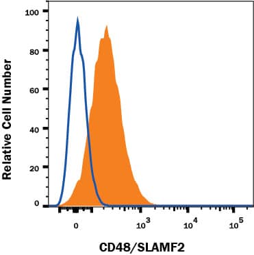Human peripheral blood lymphocytes were stained with Mouse Anti-Human CD48/SLAMF2 Alexa Fluor® 594-conjugated Monoclonal Antibody (Catalog # FAB3644T, filled histogram) or isotype control antibody (Catalog # IC0041T, open histogram). View our protocol for Staining Membrane-associated Proteins.