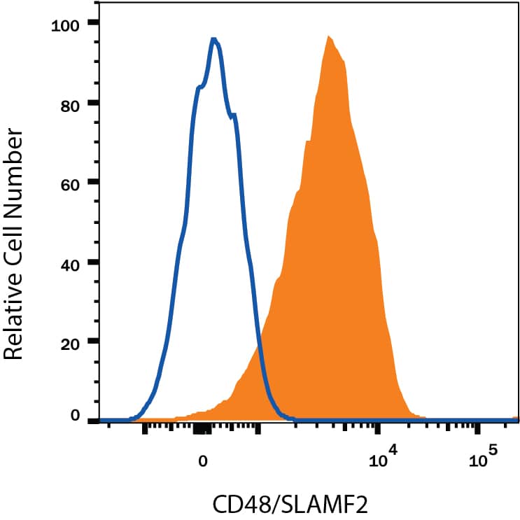 Human peripheral blood lymphocytes was stained with Mouse Anti-Human CD48/SLAMF2 Monoclonal Antibody (Catalog # MAB3644, filled histogram) or isotype control antibody (Catalog # MAB0041, open histogram), followed by Phycoerythrin-conjugated Anti-Mouse IgG Secondary Antibody (Catalog # F0102B). View our protocol for Staining Membrane-associated Proteins.