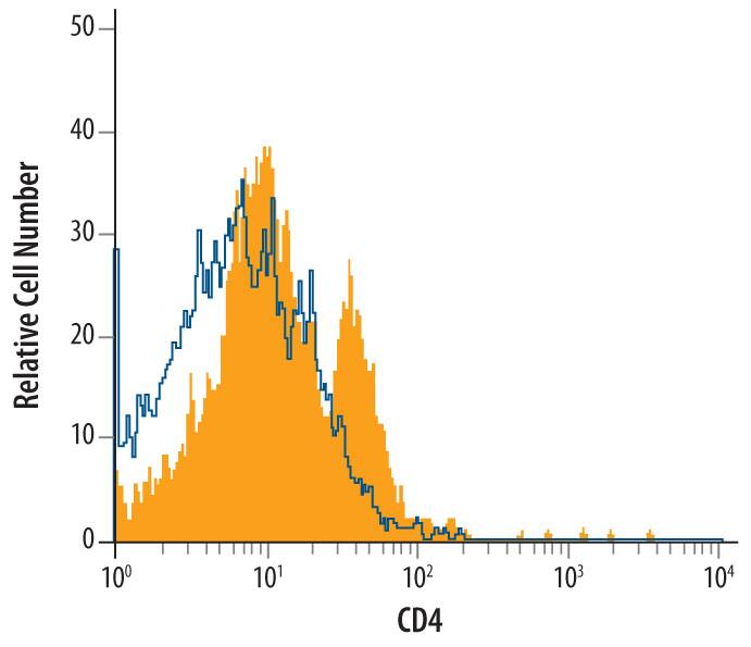 Rat splenocytes were stained with Sheep Anti-Rat CD4 Antigen Affinity-purified Polyclonal Antibody (Catalog # AF6439, filled histogram) or control antibody (Catalog # 5-001-A, open histogram), followed by Allophycocyanin-conjugated Anti-Sheep IgG Secondary Antibody (Catalog # F0127).