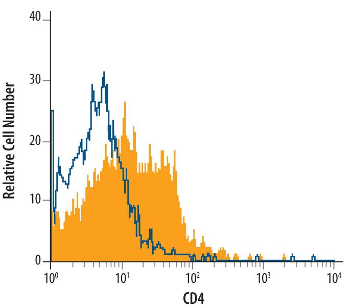 Cotton rat splenocytes were stained with Sheep Anti-Cotton Rat CD4 Antigen Affinity-purified Polyclonal Antibody (Catalog # AF6676, filled histogram) or isotype control antibody (Catalog # 5-001-A, open histogram), followed by Allophycocyanin-conjugated Anti-Sheep IgG Secondary Antibody (Catalog # F0127).