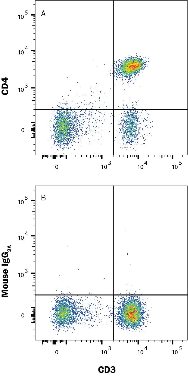 Human peripheral blood lymphocytes were stained with (A) Mouse Anti-Human CD4 APC-conjugated Monoclonal Antibody (Catalog # FAB3791A) or (B) Mouse IgG2AAllophycocyanin Isotype Control (Catalog # IC003A) and Mouse Anti-Human CD3e CFS-conjugated Monoclonal Antibody (Catalog # FAB100F). View our protocol for Staining Membrane-associated Proteins.