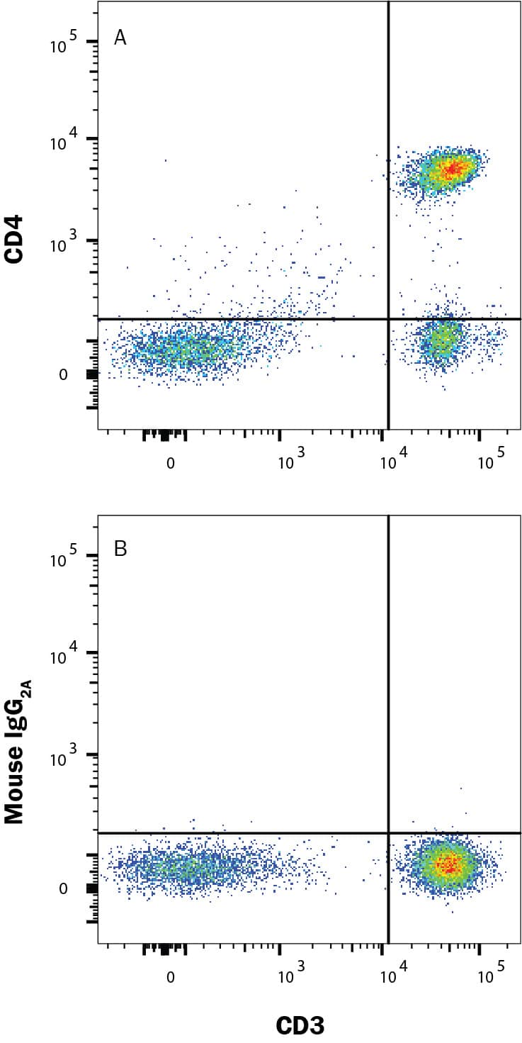 Human peripheral blood lymphocytes were stained with (A) Mouse Anti-Human CD4 Fluorescein-conjugated Monoclonal Antibody (Catalog # FAB3791F) or (B) Mouse IgG2AFluorescein Isotype Control (Catalog # IC003F) and Mouse Anti-Human CD3e APC-conjugated Monoclonal Antibody (Catalog # FAB100A). View our protocol for Staining Membrane-associated Proteins.
