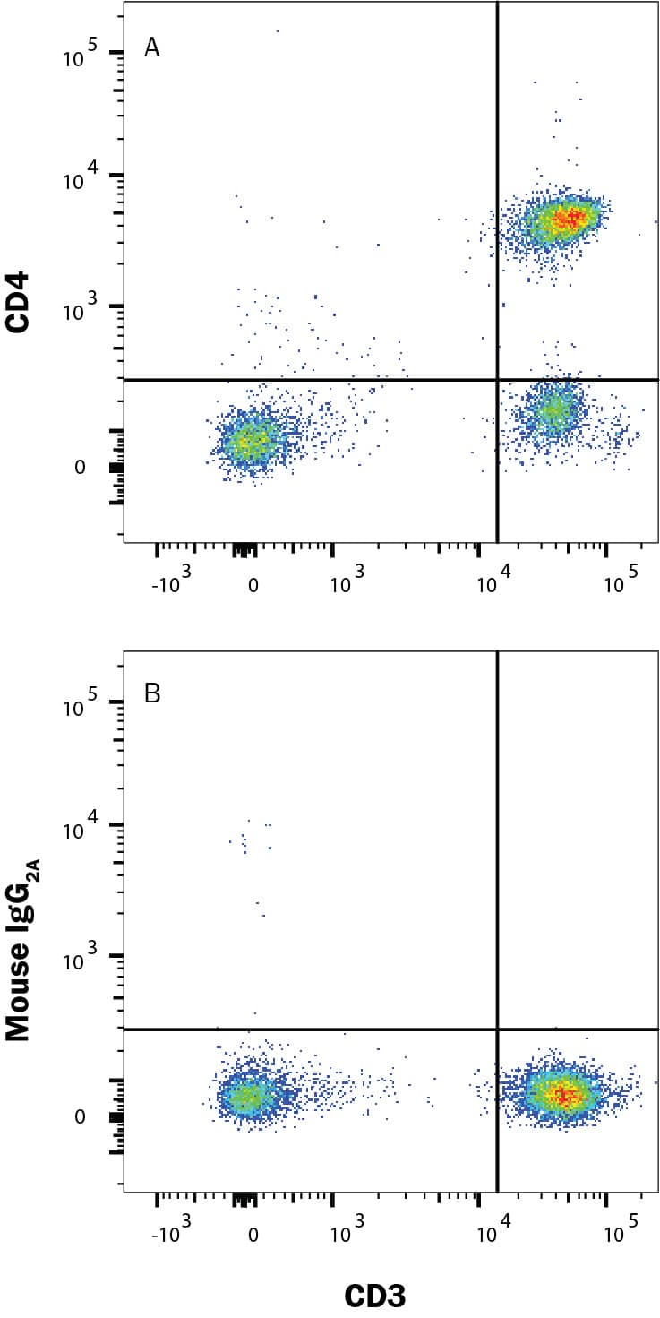 Human peripheral blood lymphocytes were stained with (A) Mouse Anti-Human CD4 Alexa Fluor® 488-conjugated Monoclonal Antibody (Catalog # FAB3791G) or (B) isotype control antibody (Catalog # IC003G) and Mouse anti-Human CD3 APC-conjugated Monoclonal Antibody (Catalog # FAB100A). View our protocol for Staining Membrane-associated Proteins.